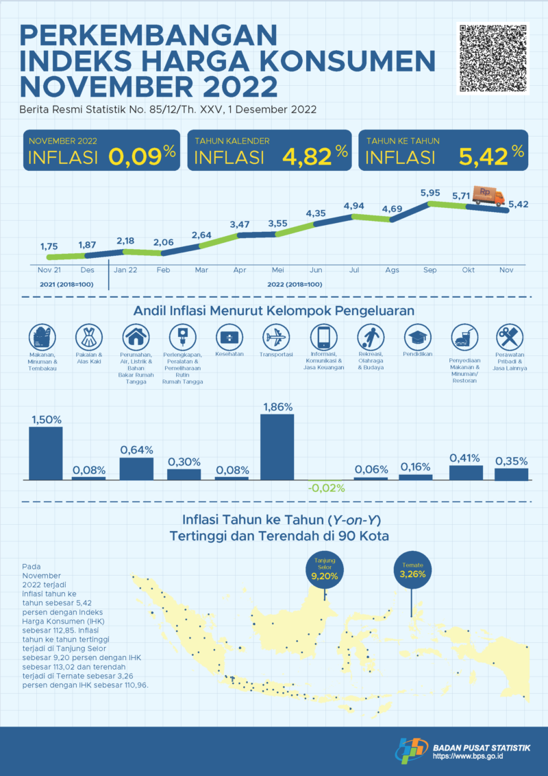 Inflasi Indonesia 5,42 Persen Di November 2022 - Barbareto.com