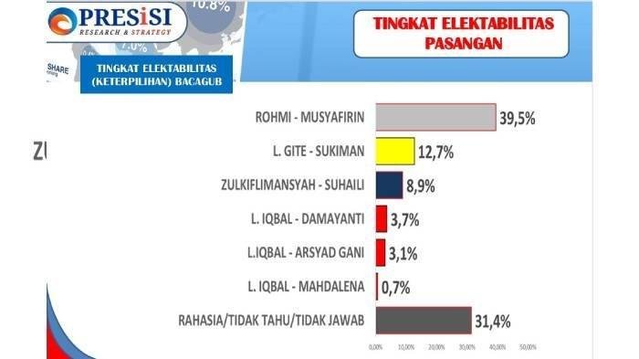 Elektabilitas Rohmi-Firin Melejit Jelang Pilgub NTB