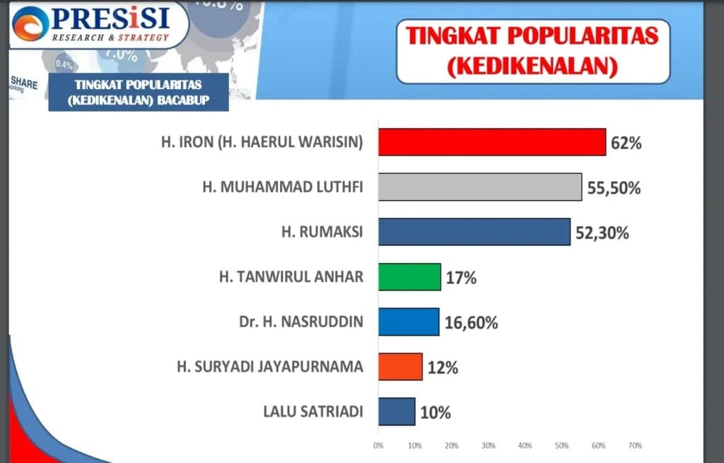 Survei Pilkada Lotim