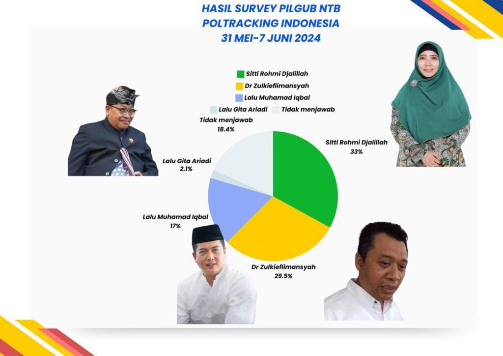 Sitti Rohmi Djalillah Puncaki Survei Elektabilitas Calon Gubernur NTB