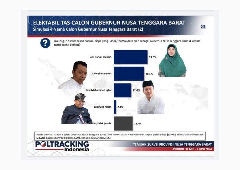 Sitti Rohmi Djalillah Puncaki Survei Elektabilitas Calon Gubernur NTB