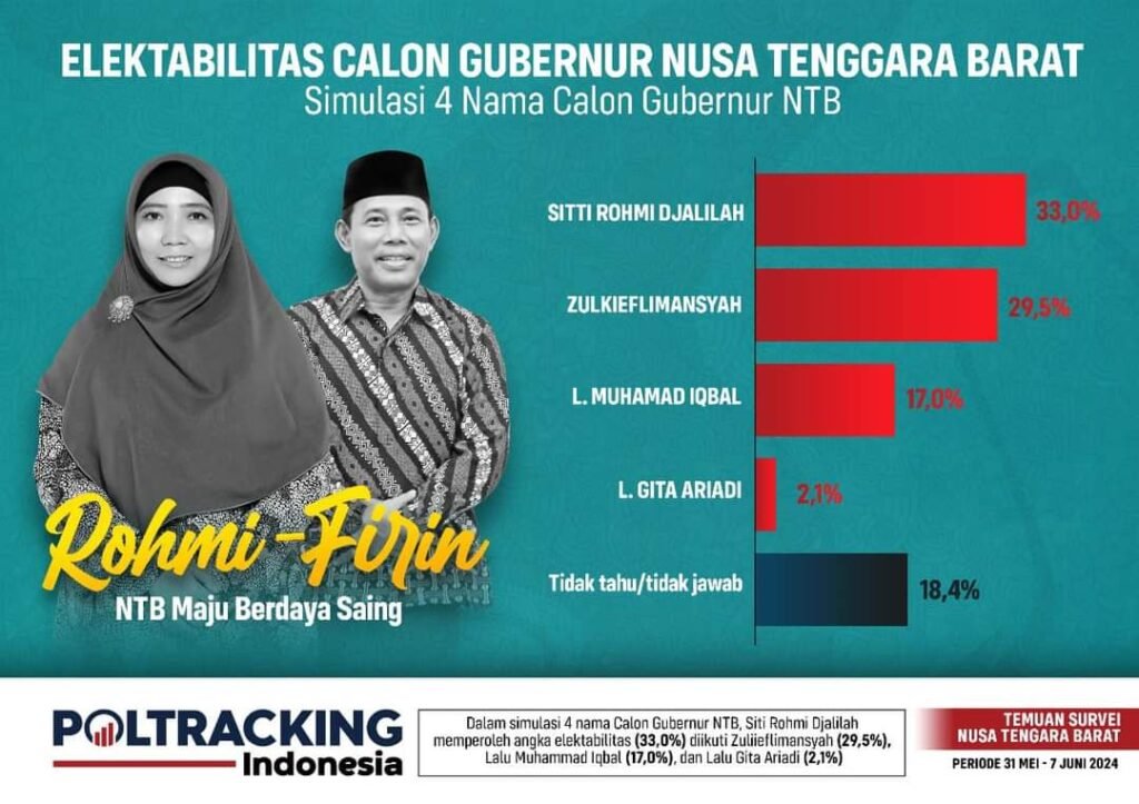 Sitti Rohmi Djalillah Puncaki Survei Elektabilitas Calon Gubernur NTB