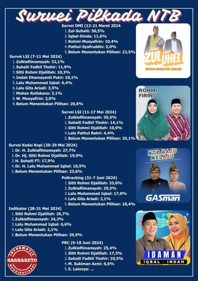 Analis Politik Ungkap Kecenderungan Hasil Survei Terbaru Pilgub NTB 2024