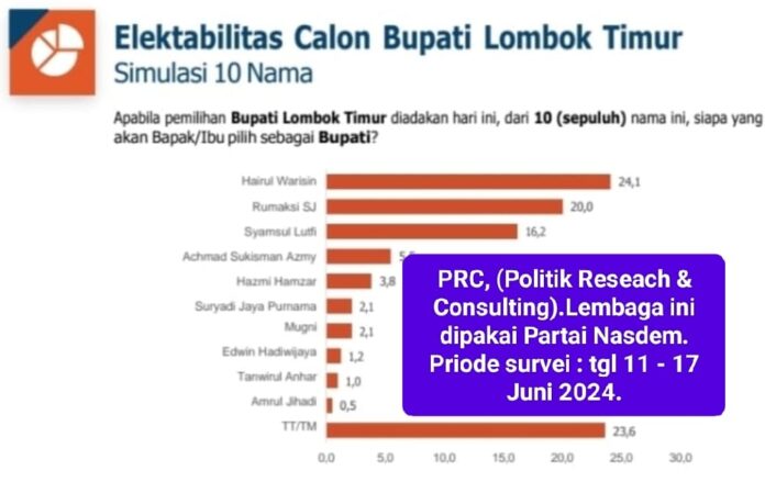 Survei Elektabilitas Pilkada Lotim