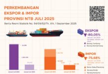 Ekspor Impor NTB Januari-Juli 2025 Anjlok, BPS NTB Catat Penurunan Drastis Ekspor Impor NTB Januari–Juli 2025 Anjlok, BPS NTB Catat Penurunan Drastis