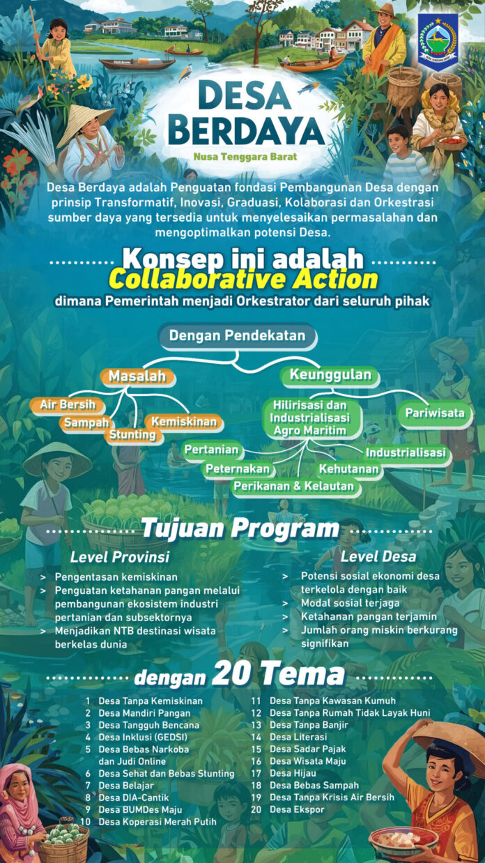 Program Desa Berdaya di NTB Wujudkan Kemandirian Desa